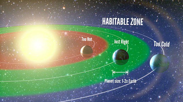 Planetas potencialmente habitables: 1 en cada 5 estrellas similares al Sol