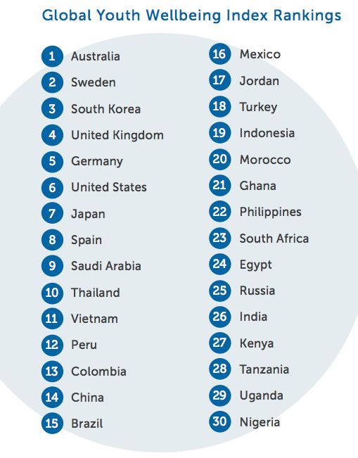 ranking paises juventud