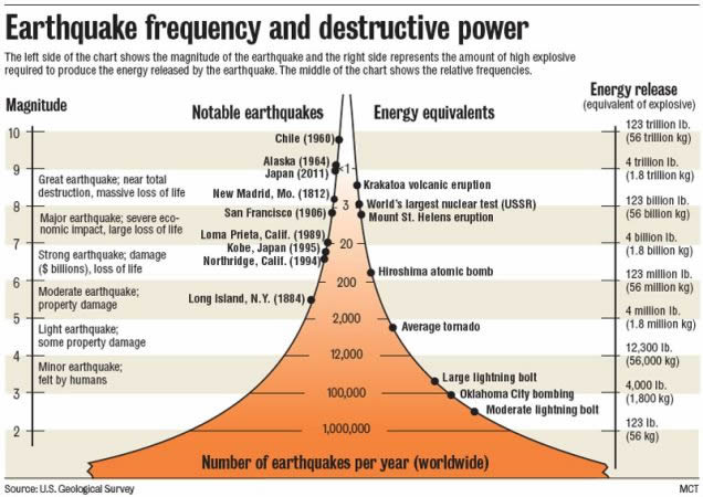 grafica magnitud y daño sismos