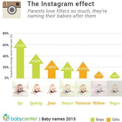 el efecto instagram nombres bebes
