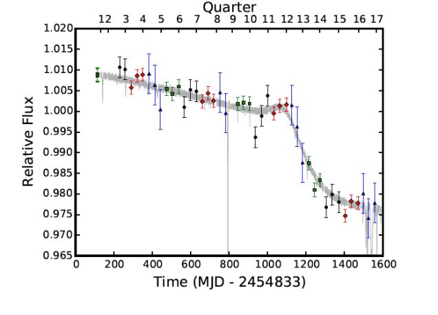 grafica de luminosidad estrella KIC 8462852