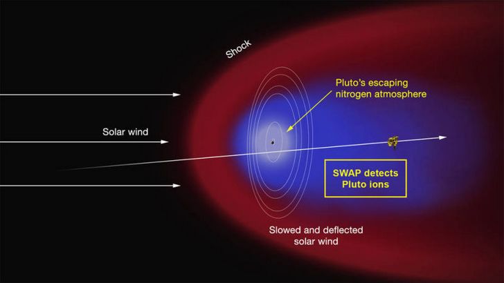 colision-vientos-solares-con-atmosfera-de-pluton