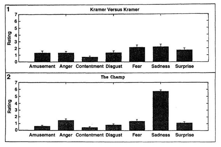 Grafica de emociones The Champ Kramer vs Kramer