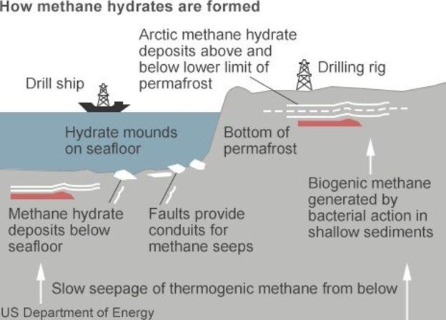 formacion hidrartos de metano