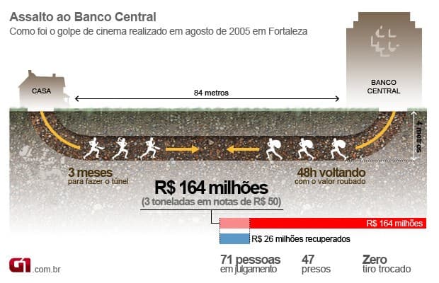 Banco Central de Fortaleza robo infografia