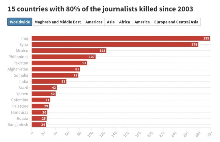 top paises donde se asesinan mas periodistas