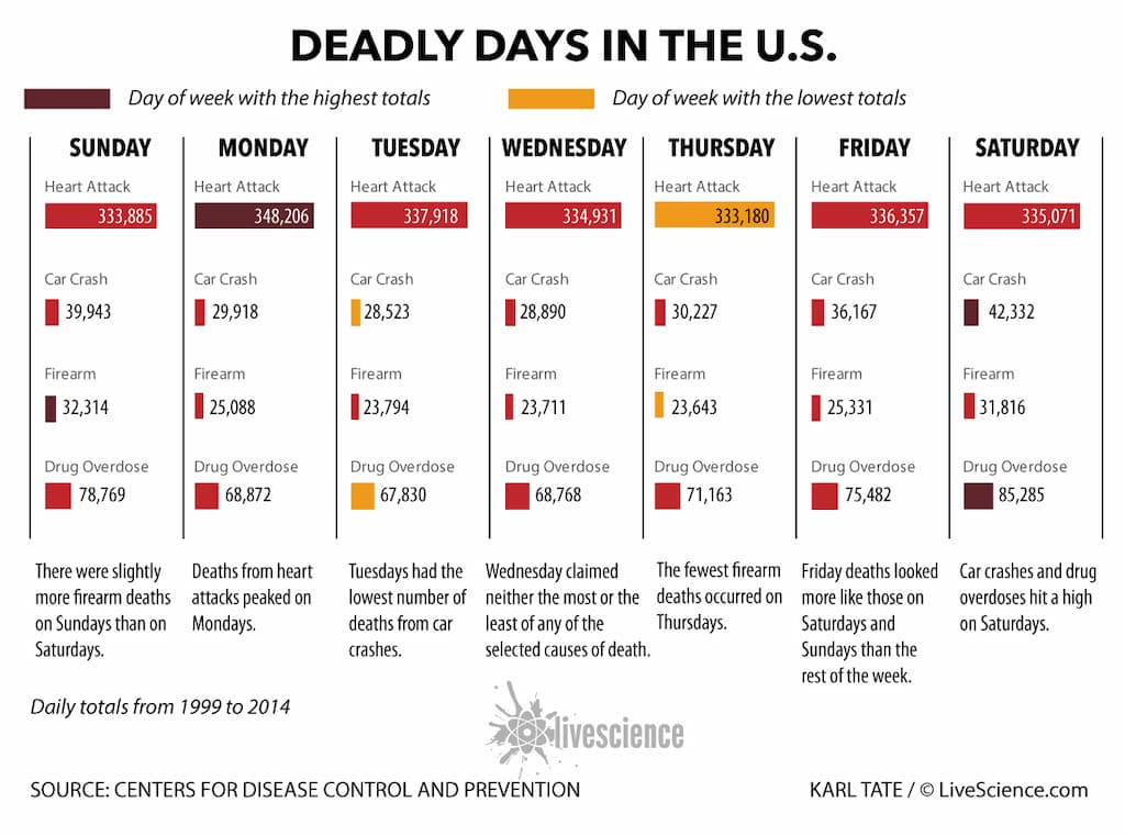 muertes por dias de la semana en estados unidos